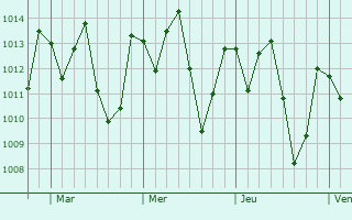 Graphe de la pression atmosphérique prévue pour Caraúbas