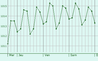 Graphe de la pression atmosphrique prvue pour Mahina