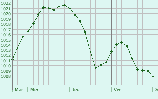 Graphe de la pression atmosphérique prévue pour Saint-Cyr-les-Vignes