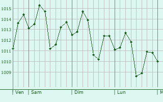 Graphe de la pression atmosphrique prvue pour Binmaley