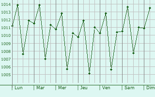 Graphe de la pression atmosphrique prvue pour Mbuguni