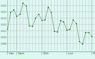 Graphe de la pression atmosphrique prvue pour Aringay