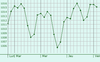 Graphe de la pression atmosphérique prévue pour Wendo