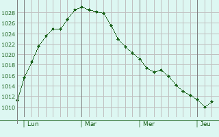 Graphe de la pression atmosphérique prévue pour Brunehamel