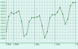 Graphe de la pression atmosphrique prvue pour Lydenburg