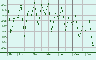 Graphe de la pression atmosphrique prvue pour Datu Piang