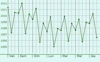 Graphe de la pression atmosphrique prvue pour Badak