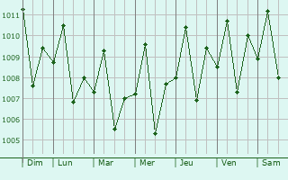 Graphe de la pression atmosphrique prvue pour Mandaue City
