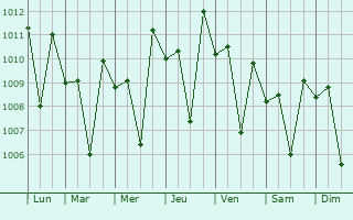 Graphe de la pression atmosphrique prvue pour Matheran