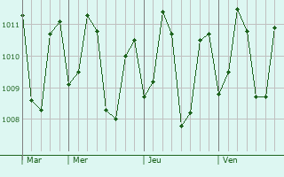 Graphe de la pression atmosphérique prévue pour Bugang