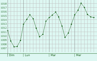 Graphe de la pression atmosphérique prévue pour Castelnau-Picampeau Graphe de la pression atmosphérique prévue pour Castelnau-Picampeau