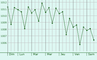 Graphe de la pression atmosphrique prvue pour General Juan Jos Ros