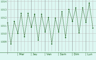 Graphe de la pression atmosphrique prvue pour Pilar
