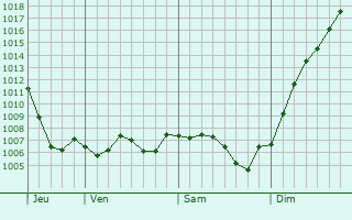 Graphe de la pression atmosphrique prvue pour Oslon