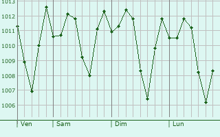 Graphe de la pression atmosphérique prévue pour Kananga
