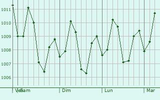 Graphe de la pression atmosphérique prévue pour Bulata