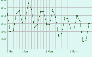 Graphe de la pression atmosphérique prévue pour Lopez Jaena