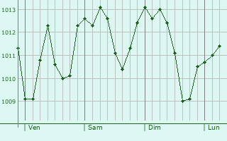 Graphe de la pression atmosphérique prévue pour Olgiate Comasco