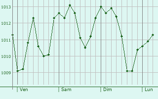 Graphe de la pression atmosphérique prévue pour Castiglione Olona