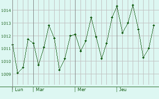 Graphe de la pression atmosphérique prévue pour Timon