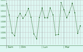 Graphe de la pression atmosphrique prvue pour Duekou