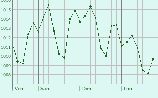Graphe de la pression atmosphérique prévue pour Blantyre
