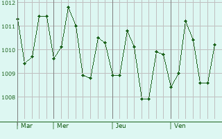 Graphe de la pression atmosphérique prévue pour Borongan