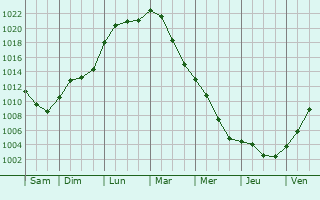 Graphe de la pression atmosphrique prvue pour Oberursel
