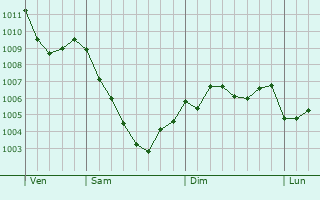 Graphe de la pression atmosphrique prvue pour Colle di Val d