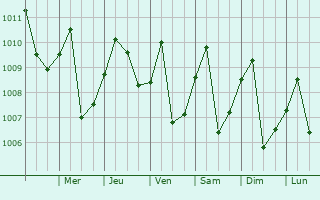 Graphe de la pression atmosphrique prvue pour Montecristo