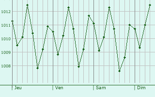 Graphe de la pression atmosphrique prvue pour Lago da Pedra