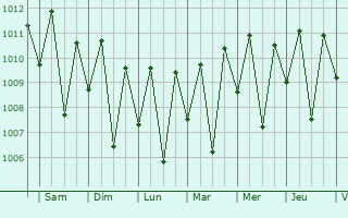 Graphe de la pression atmosphrique prvue pour Sorong