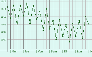 Graphe de la pression atmosphrique prvue pour Saipan