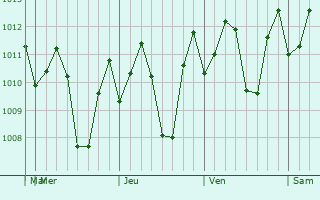 Graphe de la pression atmosphrique prvue pour Calubcub Dos