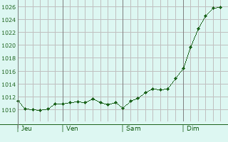 Graphe de la pression atmosphrique prvue pour Voskresensk
