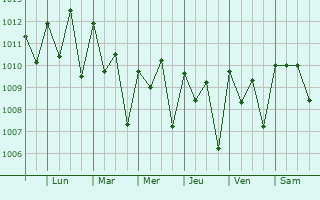 Graphe de la pression atmosphrique prvue pour Guoul