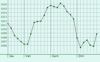 Graphe de la pression atmosphérique prévue pour Blancafort