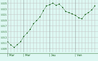 Graphe de la pression atmosphérique prévue pour Sebourg Graphe de la pression atmosphérique prévue pour Sebourg