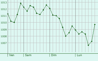Graphe de la pression atmosphérique prévue pour Mussomeli