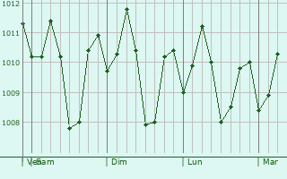 Graphe de la pression atmosphrique prvue pour Ligao