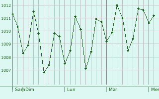 Graphe de la pression atmosphérique prévue pour Koradachcheri