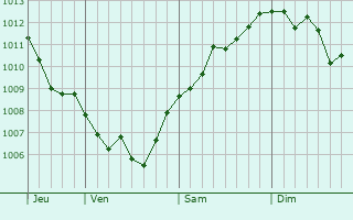 Graphe de la pression atmosphérique prévue pour Beaumont-en-Cambrésis