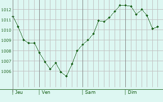 Graphe de la pression atmosphérique prévue pour Rumilly-en-Cambrésis