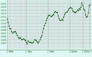 Graphe de la pression atmosphrique prvue pour Jausiers