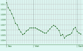 Graphe de la pression atmosphrique prvue pour Flayat