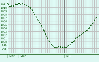 Graphe de la pression atmosphrique prvue pour Arbigny-sous-Varennes