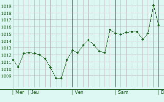 Graphe de la pression atmosphérique prévue pour Padul