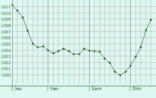 Graphe de la pression atmosphrique prvue pour Ver-sur-Launette