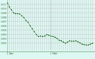 Graphe de la pression atmosphrique prvue pour Moisdon-la-Rivire