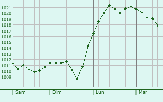 Graphe de la pression atmosphérique prévue pour Lèzan